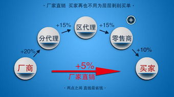 掌握互聯(lián)網(wǎng)營銷 企業(yè)生存的必由之路